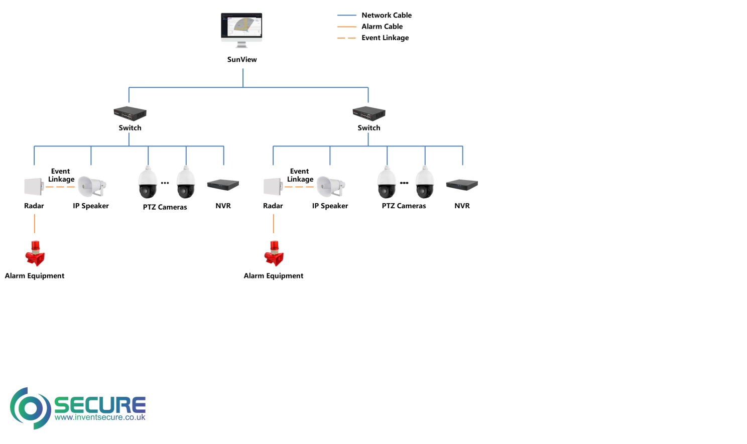 Radar with Multi-PTZ